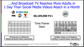 Broadcast TV reaches more adults in 1 day than social media videos reach in a month.